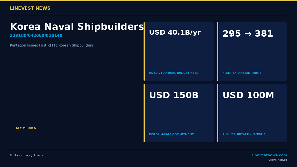 Pentagon Issues First Naval RFI to Korean Shipbuilders Under MASGA, Opening Path to USD 40B Annual Market