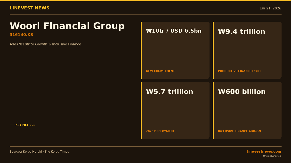Woori Financial Adds ₩10 Trillion to Growth and Inclusive-Finance Targets, Tripling 2026 Safety-Net Goal
