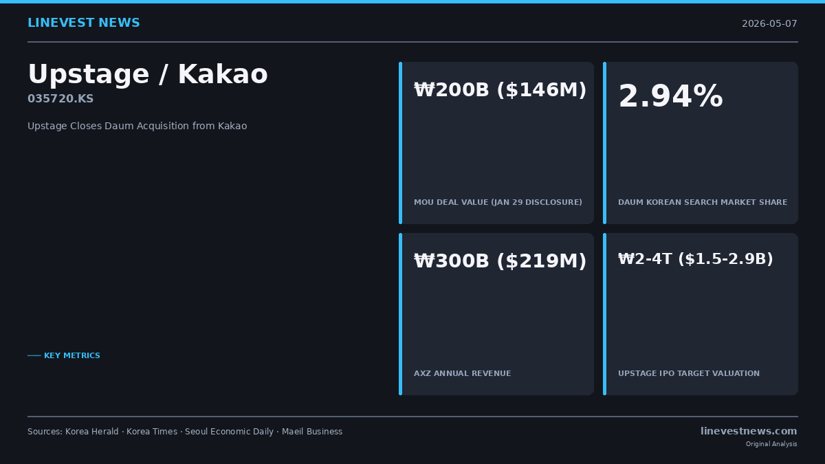 Upstage Closes Daum Acquisition from Kakao (035720.KS)