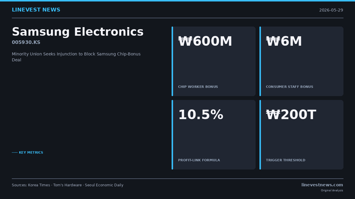 Samsung's Smaller Union Asks Court to Block Record Chip-Bonus Deal Backed by Larger Unions