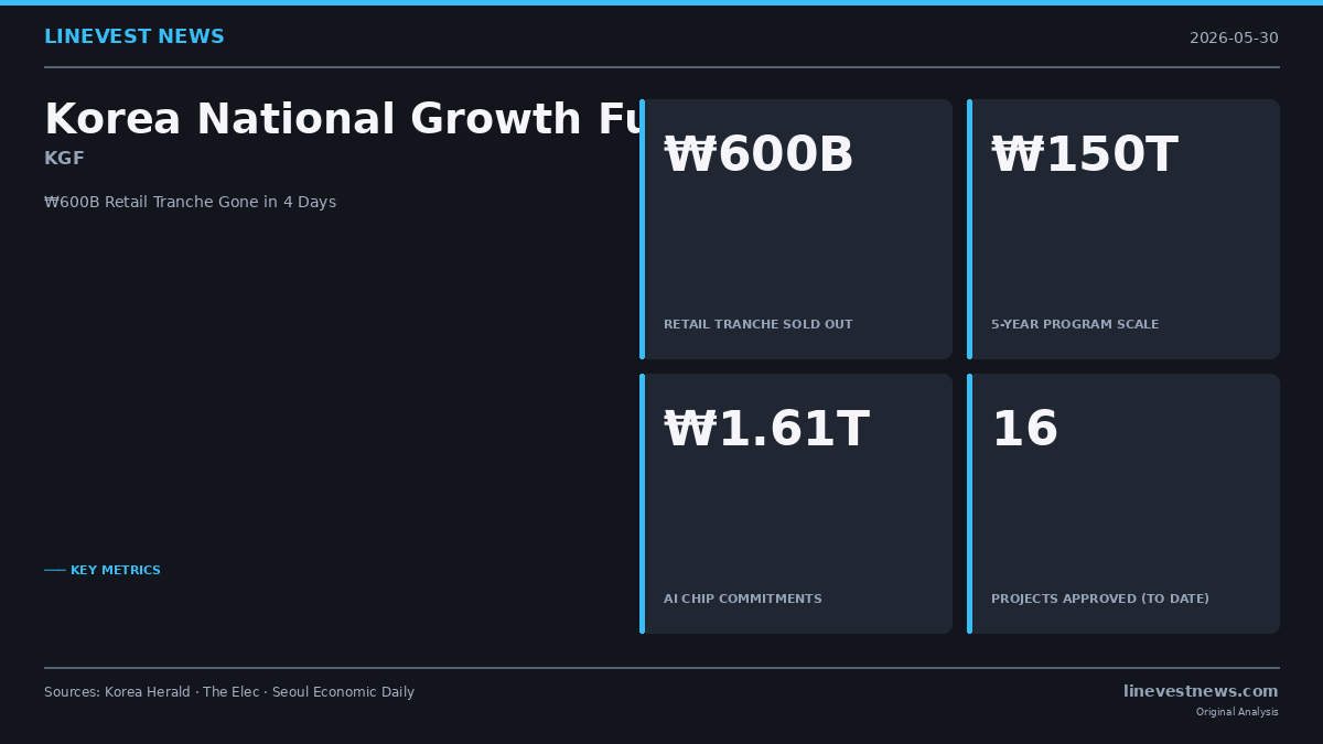 Korea's ₩600B AI Growth Fund Sells Out in Four Days as Retail Bets Pile Into Chip Supercycle