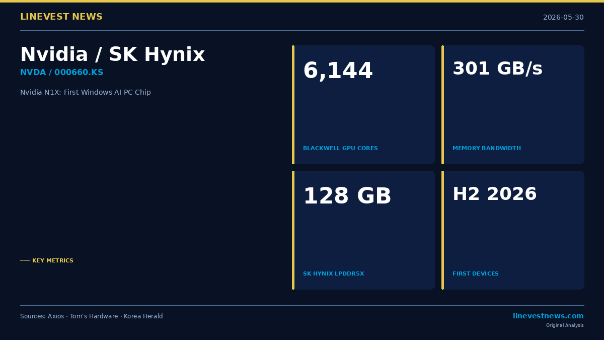 Nvidia N1X Arm Chip Heads to Computex With SK Hynix LPDDR5X Inside, Sealing Korea's Role in the Windows AI PC Era
