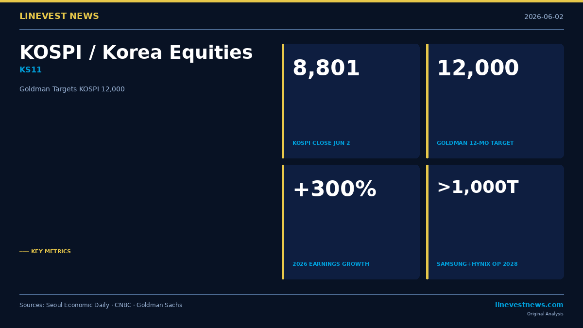 Goldman Sachs Raises KOSPI Target to 12,000 as Korea Posts 300% Earnings Boom, Top Pick in Asia