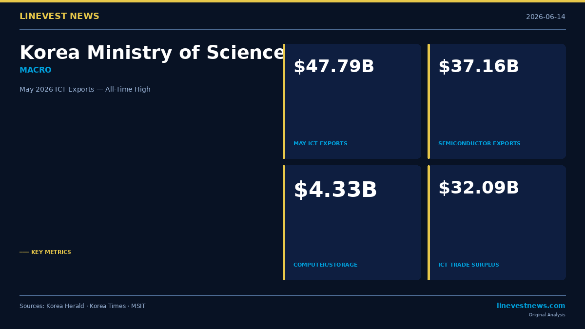 Korea ICT Exports Shatter Monthly Record at $47.79 Billion in May as AI Server Demand Marks Third Consecutive $40B-Plus Month