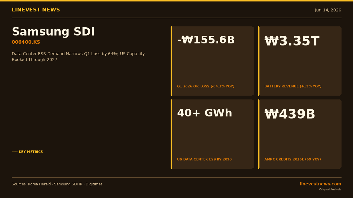 Samsung SDI's Data Center Bet Begins to Pay Off as Q1 Loss Narrows 64%