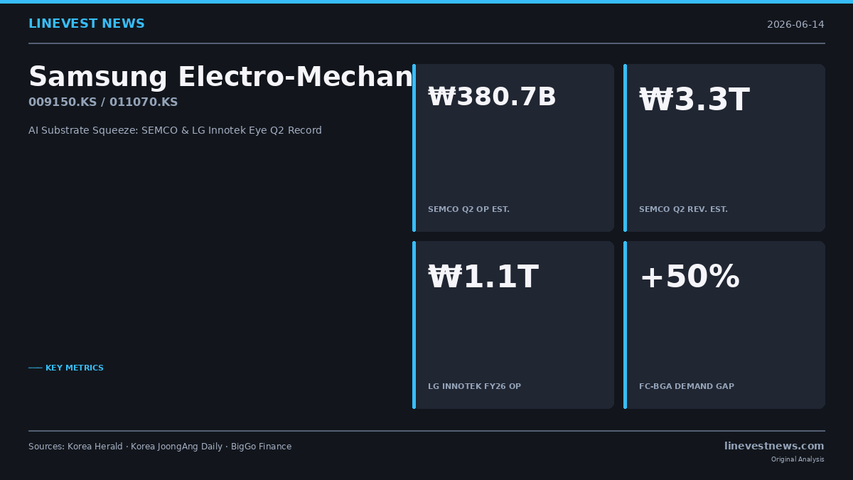 Samsung Electro-Mechanics, LG Innotek Set for Q2 Record as AI Substrate Squeeze Deepens
