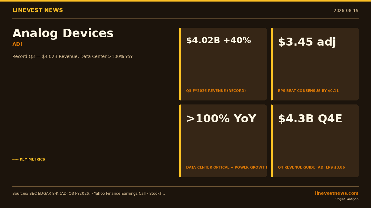 Analog Devices Posts Record $4.02B Revenue on Data Center Boom; Q4 Outlook Above Consensus