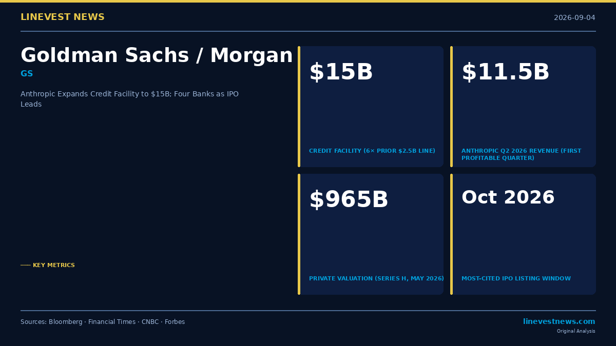 Anthropic Expands Credit Facility to $15B; Goldman, Morgan Stanley, JPMorgan, Citigroup as IPO Leads