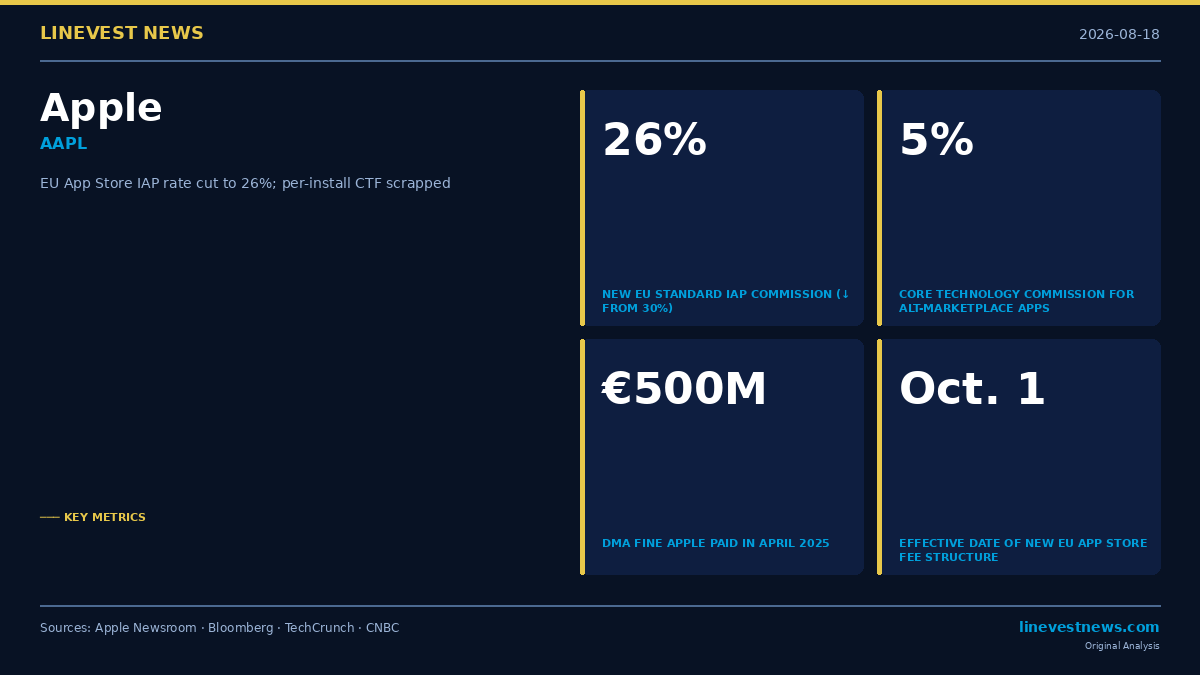 Apple Cuts EU App Store Commission to 26%, Scraps Per-Install Fee to Settle Digital Markets Act Dispute