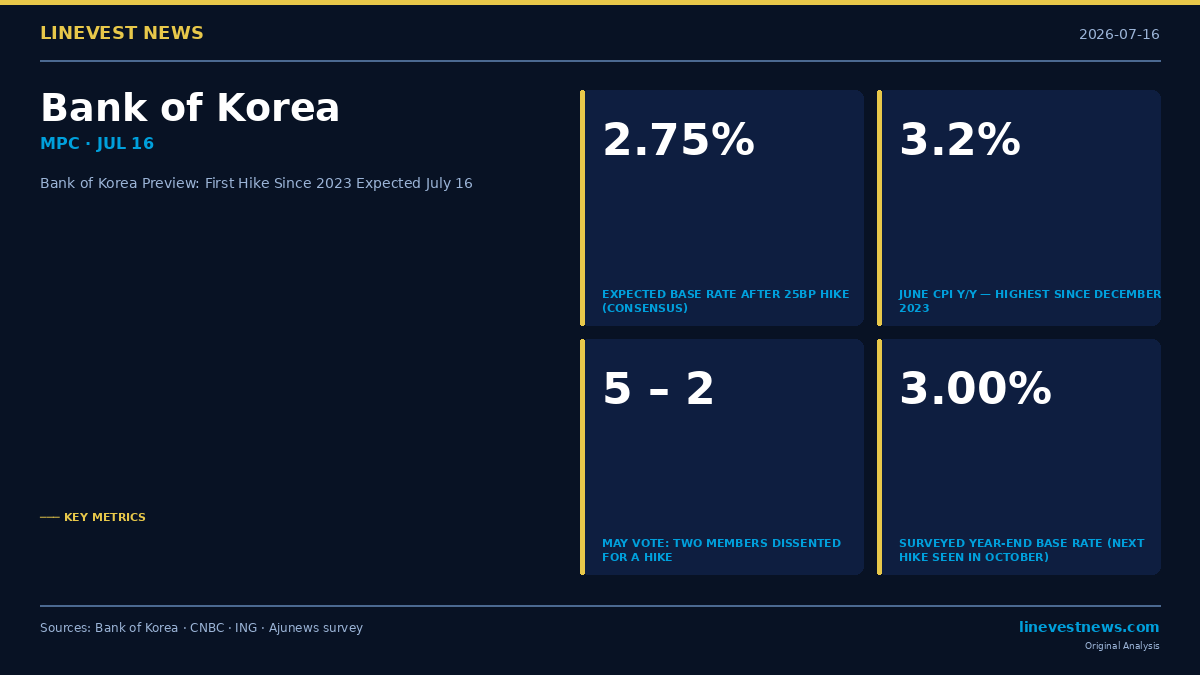 Bank of Korea July Preview: First Rate Hike Since 2023 Expected on July 16