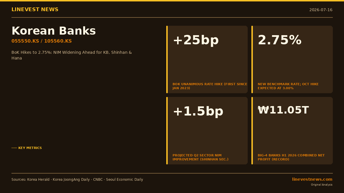 BoK Raises to 2.75% in 3.5-Year First: What the Hike Means for KB, Shinhan, and Hana NIM