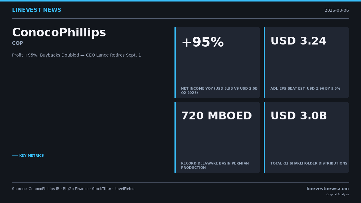 ConocoPhillips (COP) Q2 2026: Profit Nearly Doubles to USD 3.9B as CEO Lance Retires