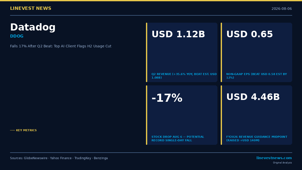 Datadog (DDOG) Falls 17% After Q2 Beat: Largest AI Client to Cut Platform Usage in H2 2026