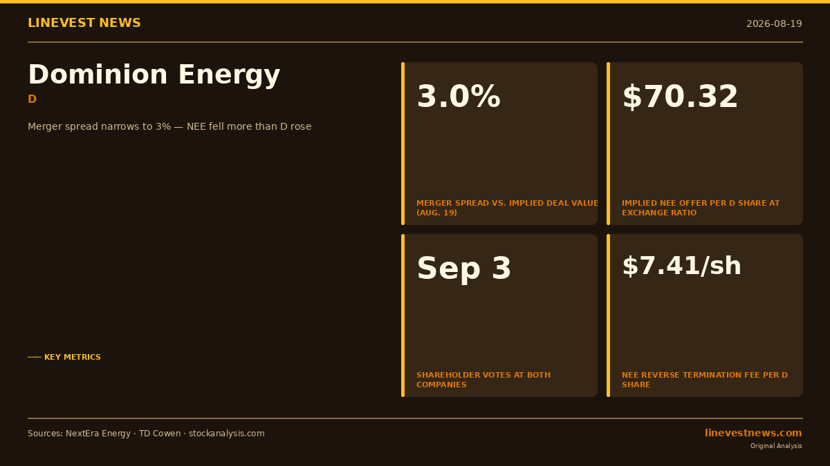 Dominion's Merger Spread Has Narrowed to 3% — and Two-Thirds of That Was NextEra Falling