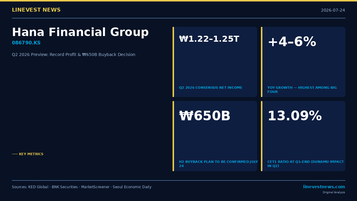Hana Financial Group Q2 2026 Earnings Preview: Record Profit, NIM Expansion, and ₩650B H2 Buyback