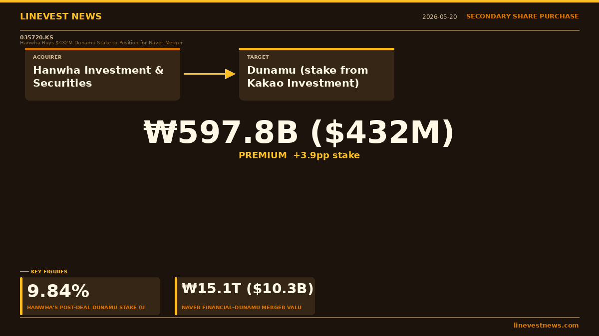 Hanwha Lifts Dunamu Stake to 9.84% in $432M Deal Three Months Before Postponed Naver Merger Vote