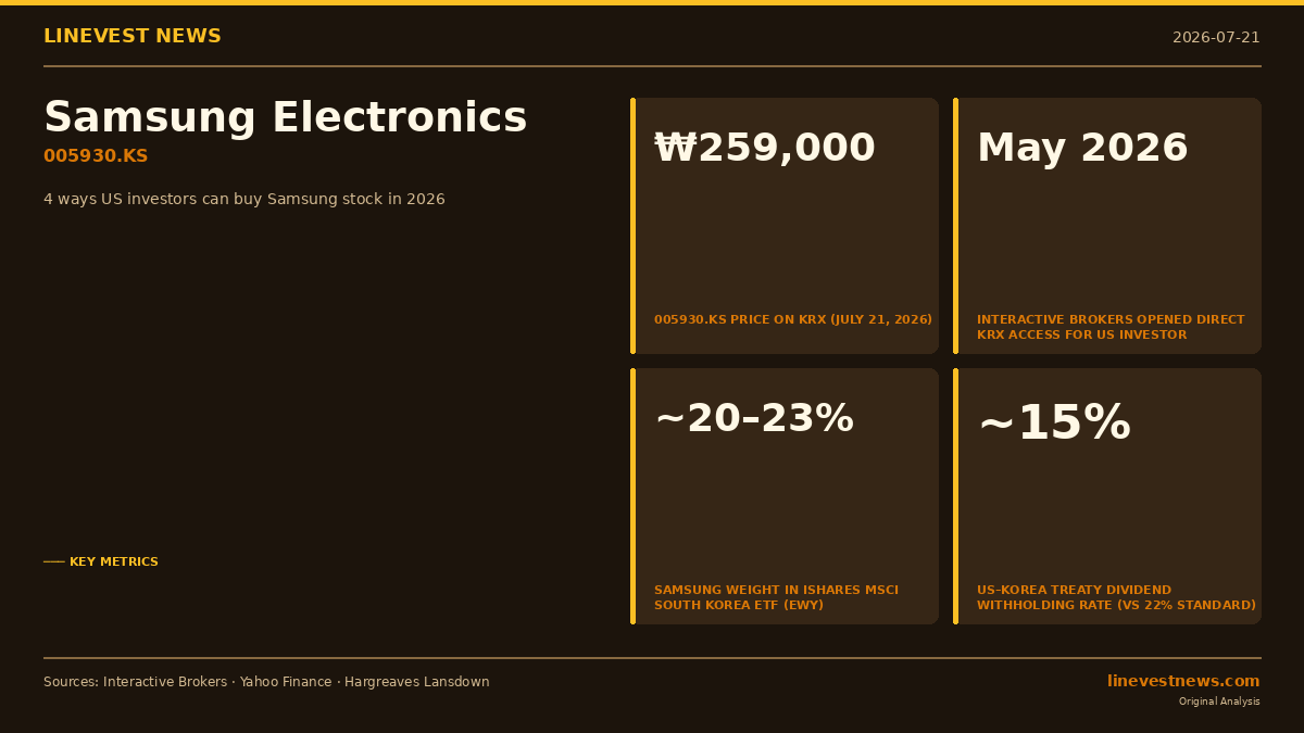 How to Buy Samsung Stock as a US Investor: SSNLF, London GDR, KRX Direct, and ETFs Compared