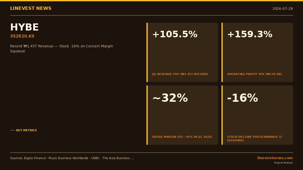 HYBE Q2 2026 Results: Record ₩1.45T Revenue, 16% Stock Crash — What the Margin Squeeze Means for Investors