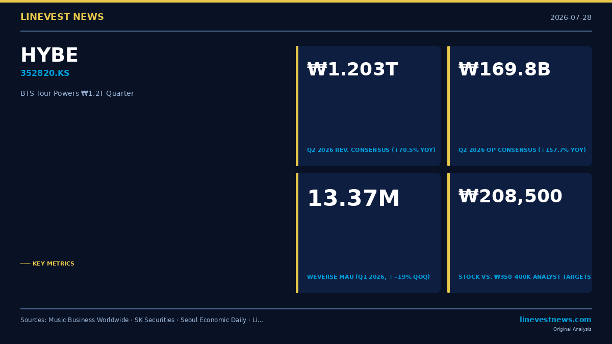 HYBE Q2 2026 Earnings Preview: BTS World Tour Targets ₩1.2 Trillion Quarter