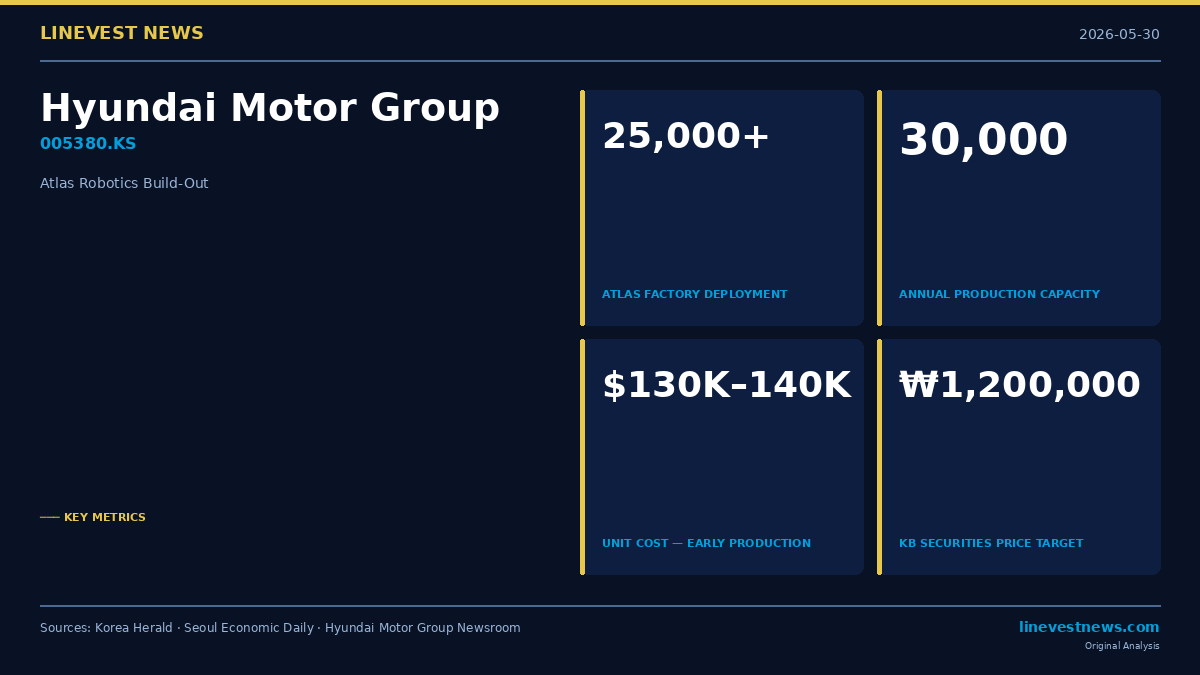 Hyundai Motor to Deploy 25,000 Atlas Robots in Its Own Factories as Boston Dynamics IPO Buzz Builds