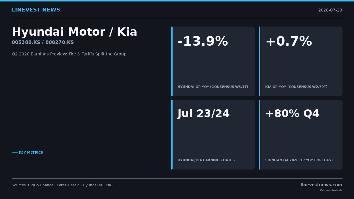 Hyundai Motor and Kia Q2 2026 Earnings Preview: Fire, Tariffs, and a Surprising Divergence