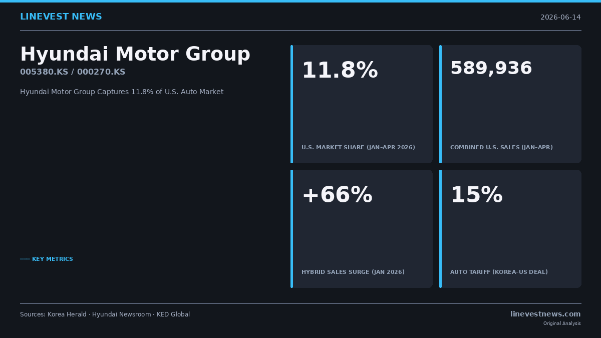 Hyundai Motor Group Advances to 11.8% U.S. Market Share Through April as Hybrids Absorb Tariff Shock