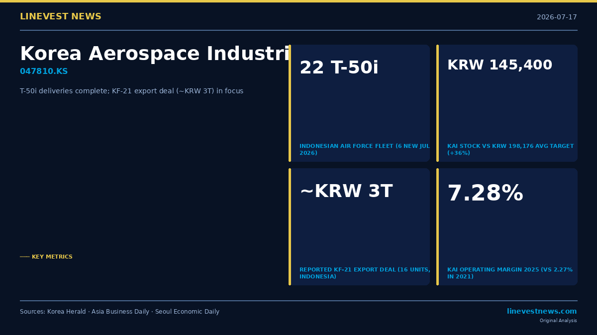 Korea Aerospace Industries Completes T-50i Deliveries to Indonesia — KF-21 Export Deal Next in Line