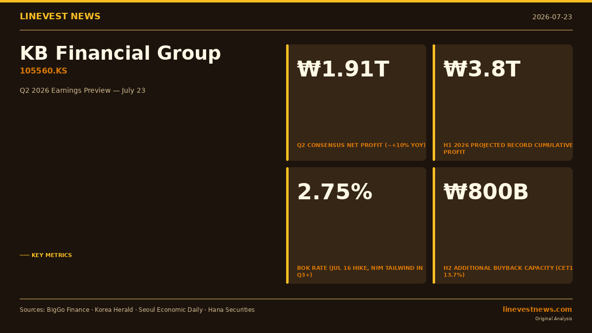 KB Financial (105560.KS) Q2 2026 Earnings Preview: Record Profit, Rate Hike, and H2 Buyback