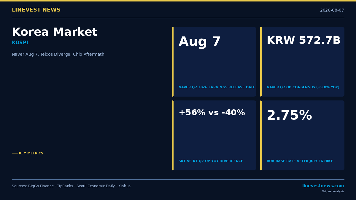 Korea Market Week Ahead: August 3–8, 2026 — Naver Earnings, Telco Divergence, and Chip Cycle Aftermath