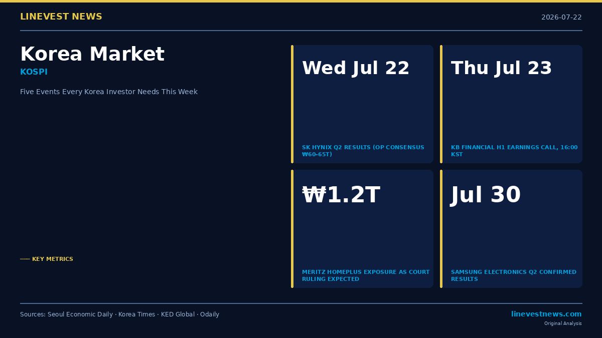 Korea Market Week Ahead (July 20–25): SK Hynix Q2 Wednesday, Bank Earnings, Homeplus Verdict