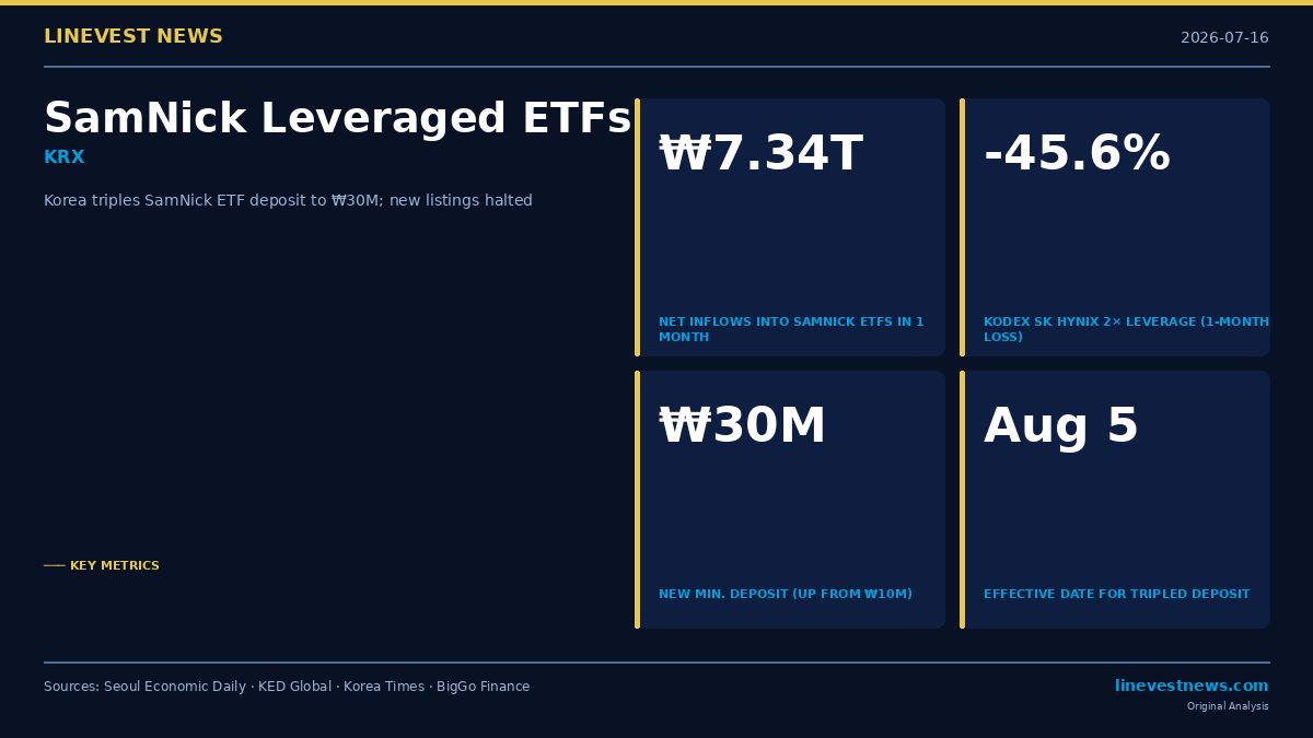 Korea Triples Chip ETF Deposit to ₩30M, Halts New Listings as 'SamNick' Funds Draw ₩7.3 Trillion