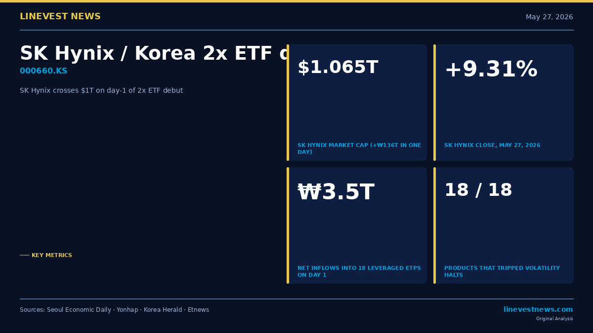 Korea's First Single-Stock Leverage ETFs Pull ₩3.5 Trillion on Debut; All 18 Products Halt as SK Hynix Crosses $1 Trillion