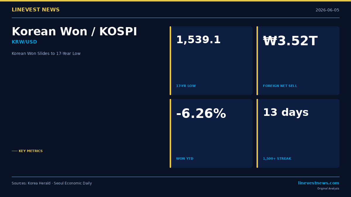 Korean Won Closes at 17-Year Low of 1,539 as Foreign Rout, Broadcom Shock and Dollar Strength Pile On