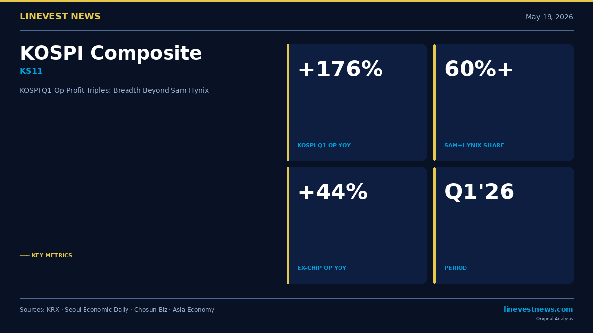 KOSPI Q1 Operating Profit Triples to ₩156 Trillion; Samsung and SK Hynix Drive Over 60% of the Surge