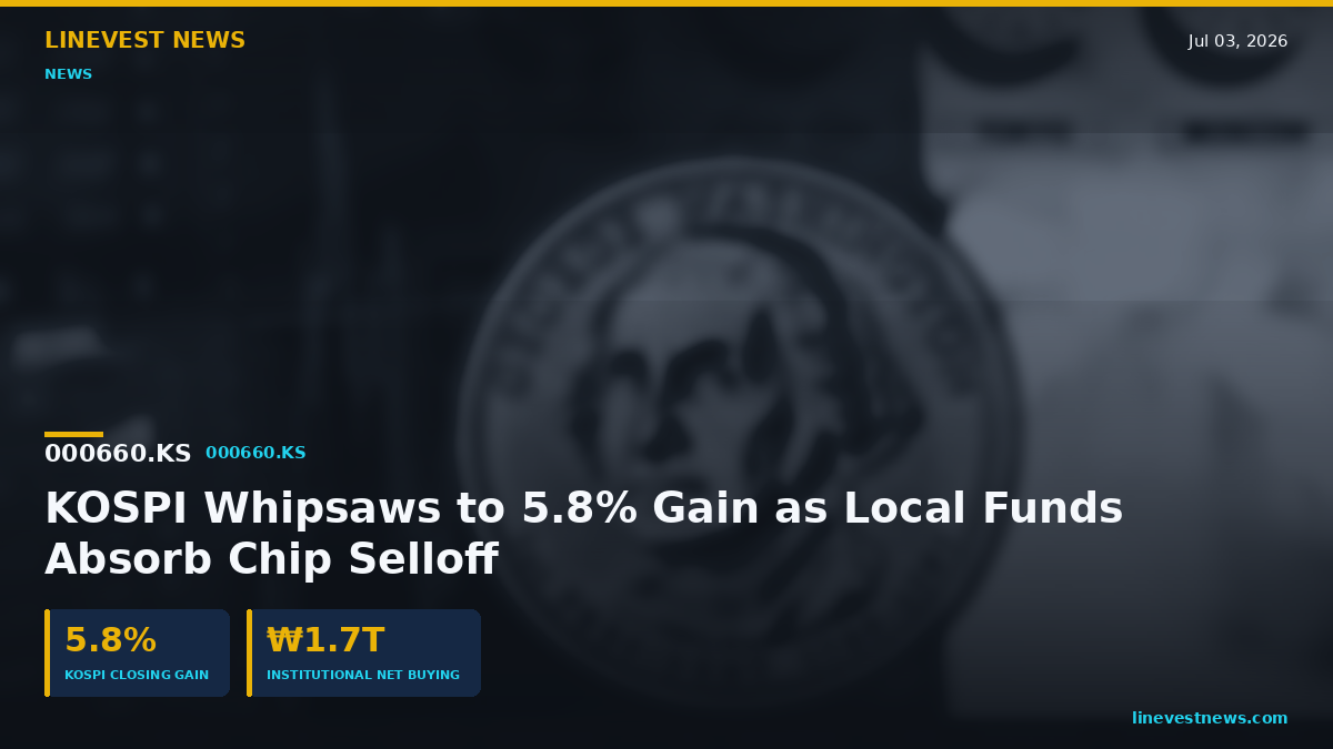 KOSPI Whipsaws to 5.8% as Funds Catch Samsung, SK Hynix Dip