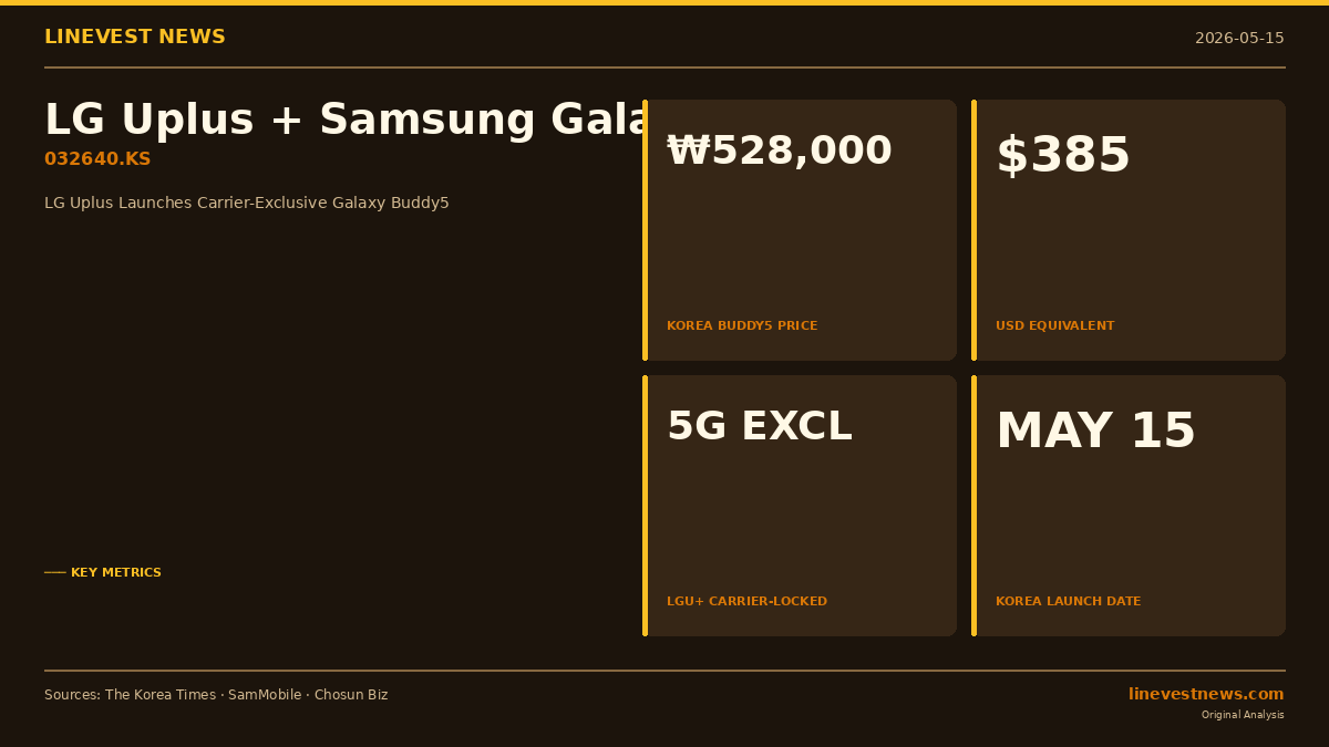 LG Uplus Launches Carrier-Exclusive Galaxy Buddy5 at ₩528,000, Extending Samsung's Budget 5G Push
