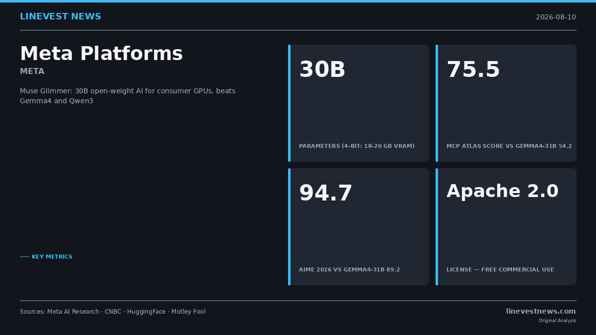 Meta Open-Sources Muse Glimmer: 30B Agentic AI for Consumer GPUs as Zuckerberg Targets OpenAI