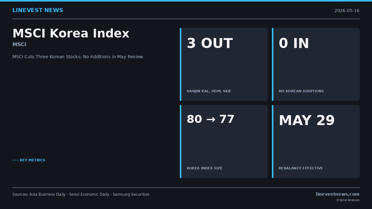 MSCI Cuts Three Korean Stocks in May Review, Shrinking Korea Index to 77