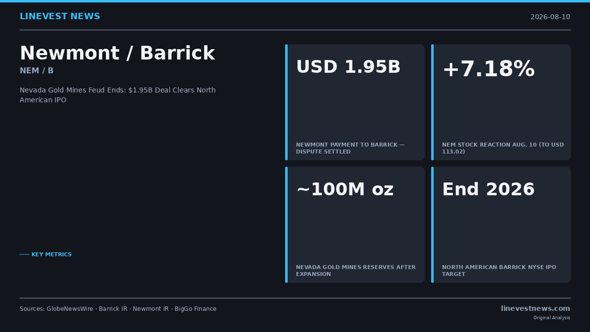 Newmont Pays Barrick USD 1.95B to Settle Nevada Gold Mines Dispute, Greenlighting North American IPO