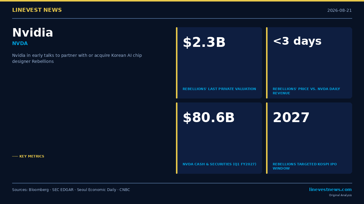 Nvidia's Rebellions Approach Costs Under Three Days of Revenue. Seoul Is the Harder Part.