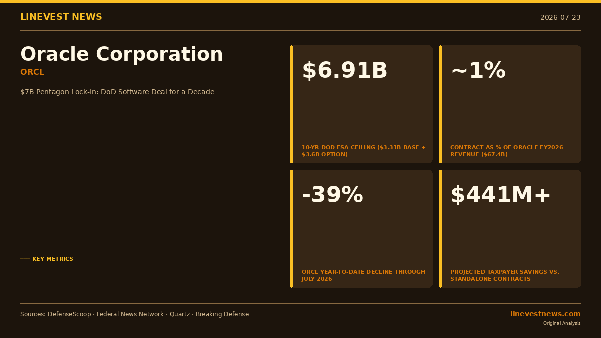 Oracle (ORCL) Locks Pentagon Into $7 Billion, 10-Year Software Deal—What U.S. Investors Need to Know
