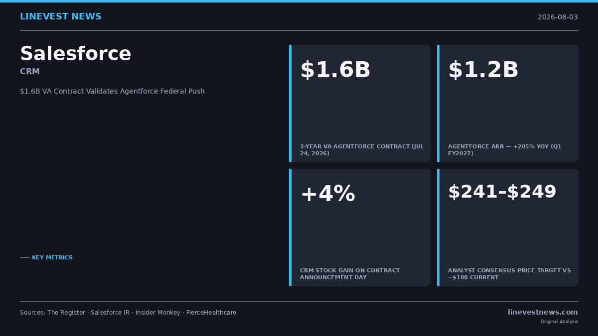 Salesforce Locks In $1.6 Billion VA Contract—What Agentforce's Federal Breakthrough Means for CRM Investors