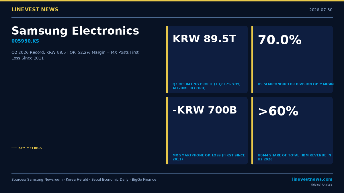 Samsung Electronics Q2 2026: Record KRW 89.5T Profit as MX Posts First Smartphone Loss Since 2011