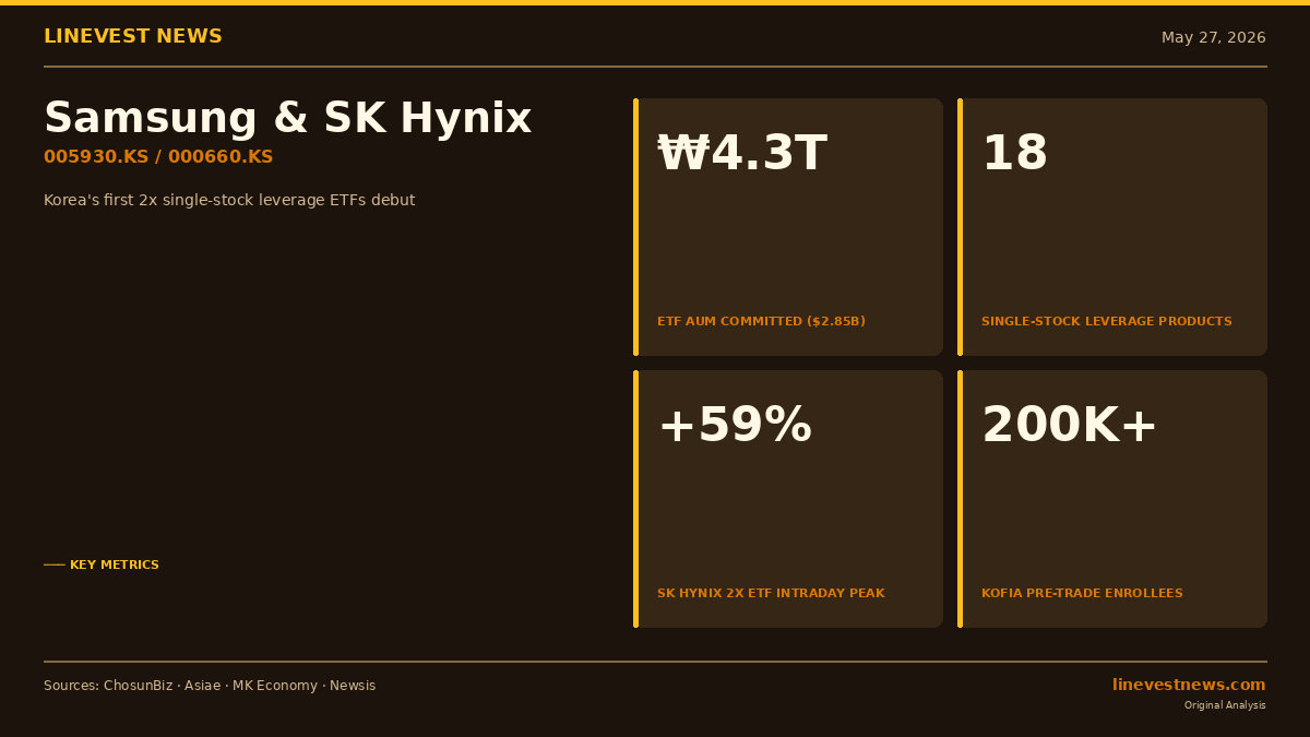 Samsung, SK Hynix 2x Single-Stock ETFs Debut as Korea's Pre-Trade Education Site Buckles Under Retail Surge