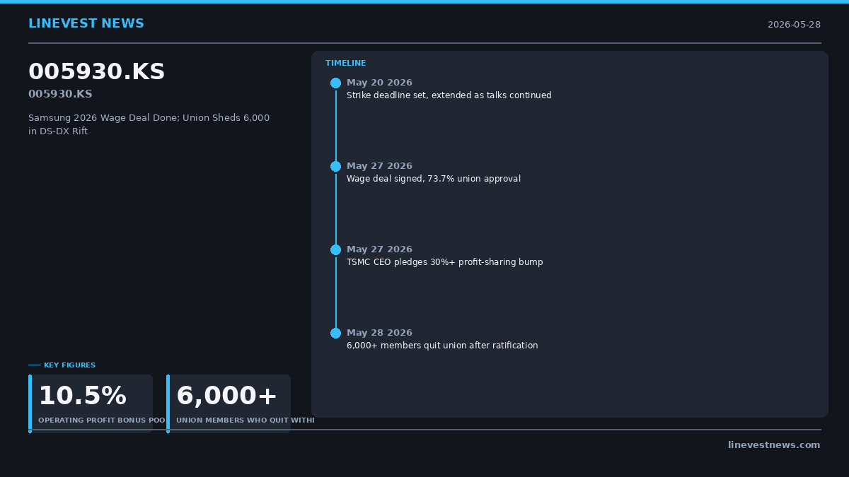 Samsung 2026 Wage Deal Done; Union Sheds 6,000 in DS-DX Rift