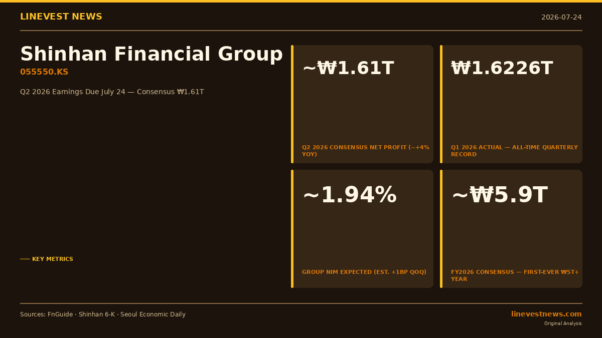 Shinhan Financial Group (055550.KS) Q2 2026 Earnings Preview: NIM Lift, ₩5T Milestone, and Lotte Wildcard