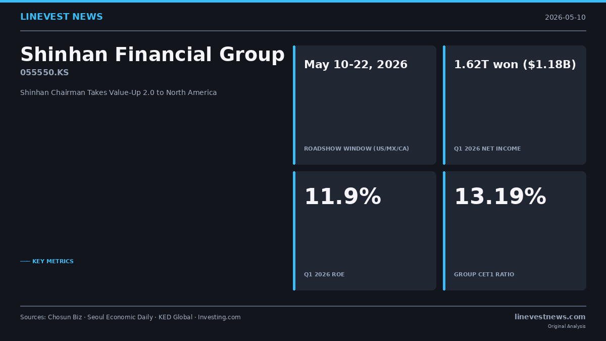 Shinhan Chairman Jin Takes Value-Up 2.0 Pitch to North American Investors in 13-Day Roadshow