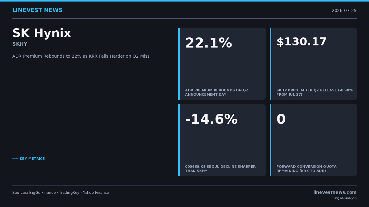 SKHY ADR Premium Week 3: 22% Gap Rebounds on Q2 Miss as Two-Way Conversion Opens