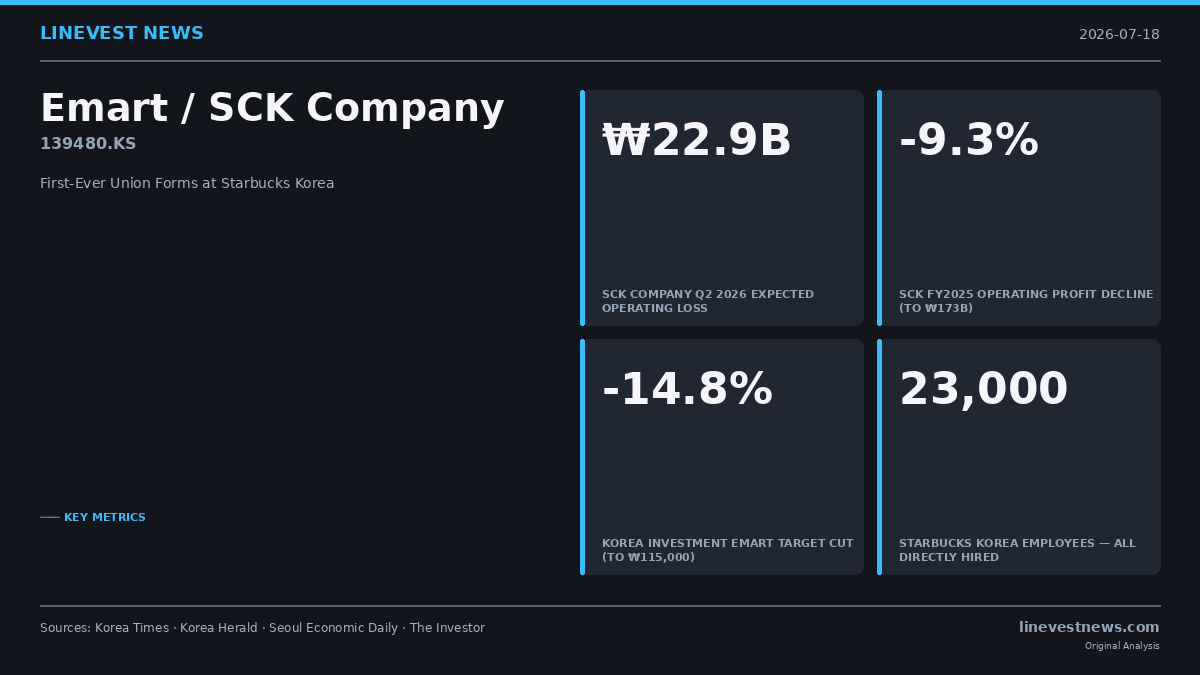 Starbucks Korea's First Union Forms as Q2 Operating Loss Looms — Emart (139480.KS) Faces Compounding Risk