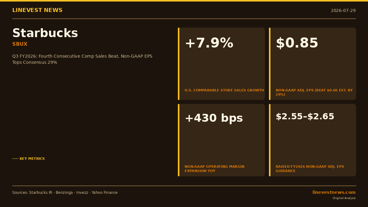 Starbucks (SBUX) Q3 FY2026: Comp Sales +7.9%, Adj. EPS Beats by 29%, Niccol Raises Full-Year Guidance